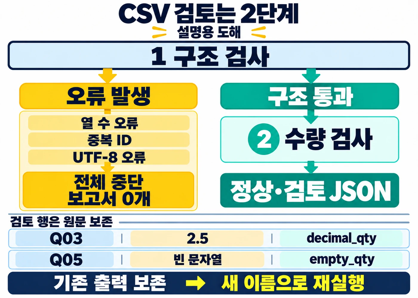 CSV 구조 오류의 전체 중단과 수량 오류의 ID·원문·이유별 JSON 분리를 보여 주는 설명 도해