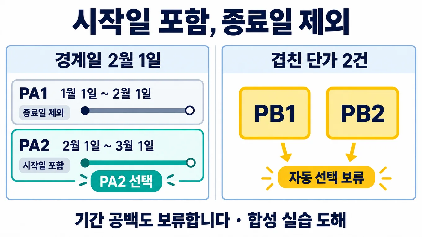 2월 1일에는 시작일을 포함하는 PA2를 선택하고 PB1과 PB2가 함께 맞으면 보류하는 합성 실습 도해