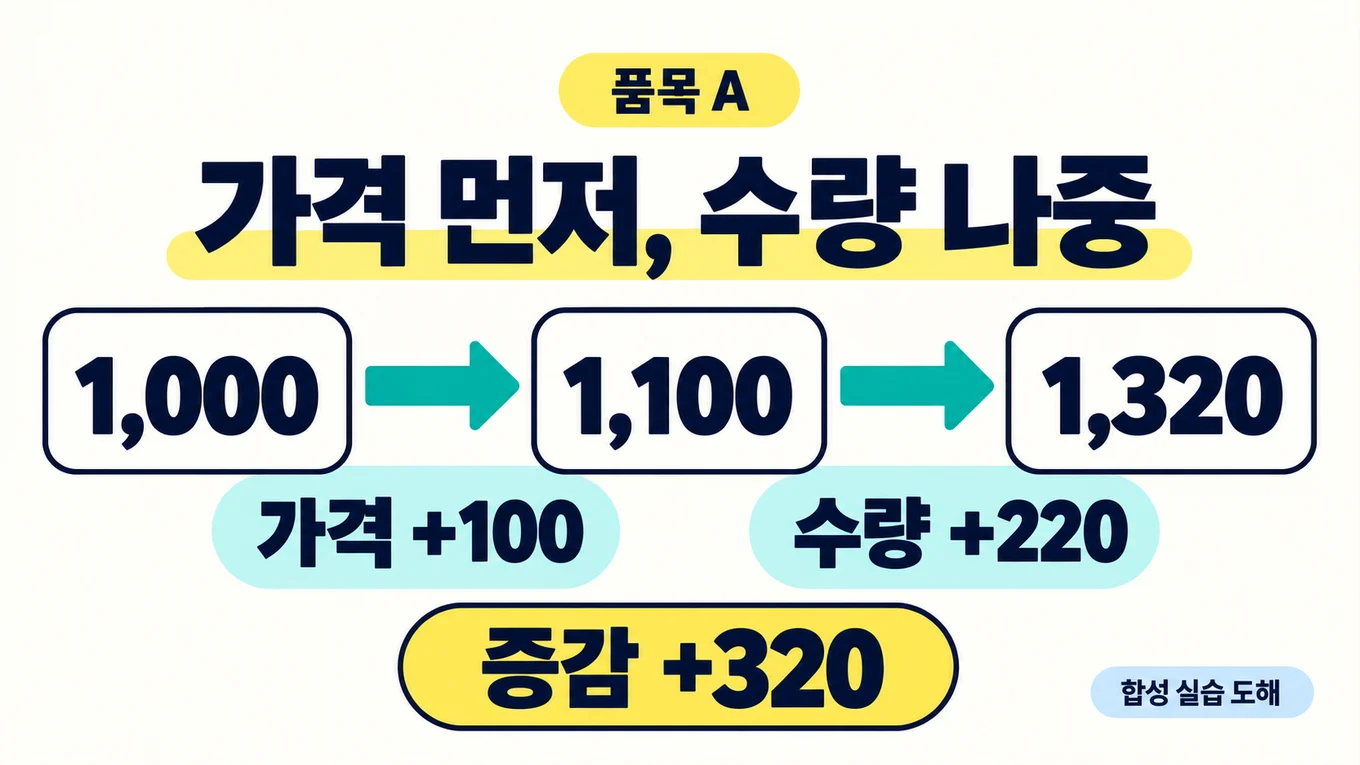 합성 품목 A의 매출 1000에서 단가를 먼저 바꾼 1100을 거쳐 당기 1320까지 가격 +100과 수량 +220으로 연결하는 설명용 도해
