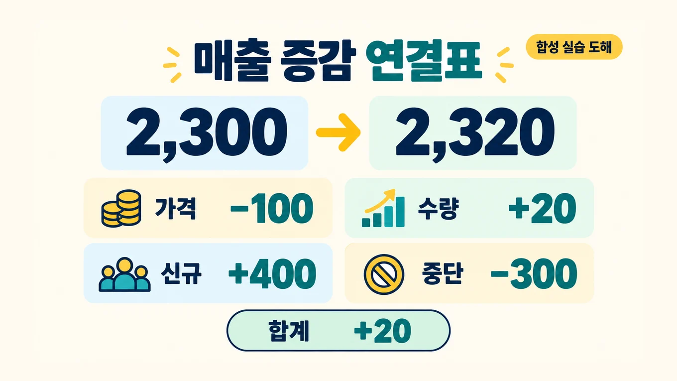 전기 2300에서 당기 2320까지 가격 -100·수량 +20·신규 +400·중단 -300을 연결해 합계 +20을 검산하는 합성 실습 도해