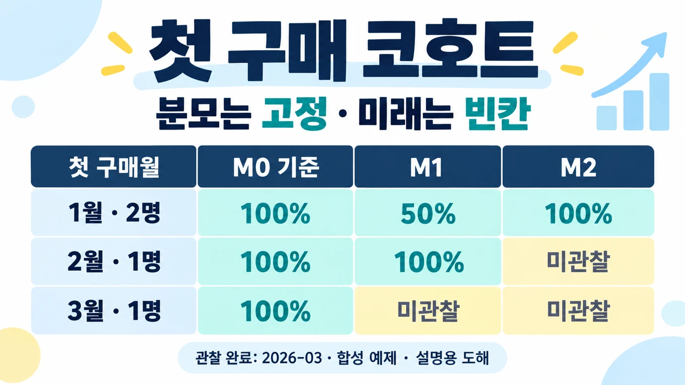 정상 합성 입력의 첫 구매월별 고정 분모와 M0 M1 M2 코호트 표