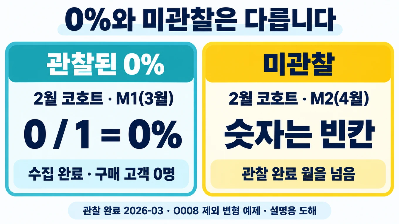 O008을 제외한 변형에서 2월 코호트 M1의 관측 0퍼센트와 M2의 미관측 빈칸 비교