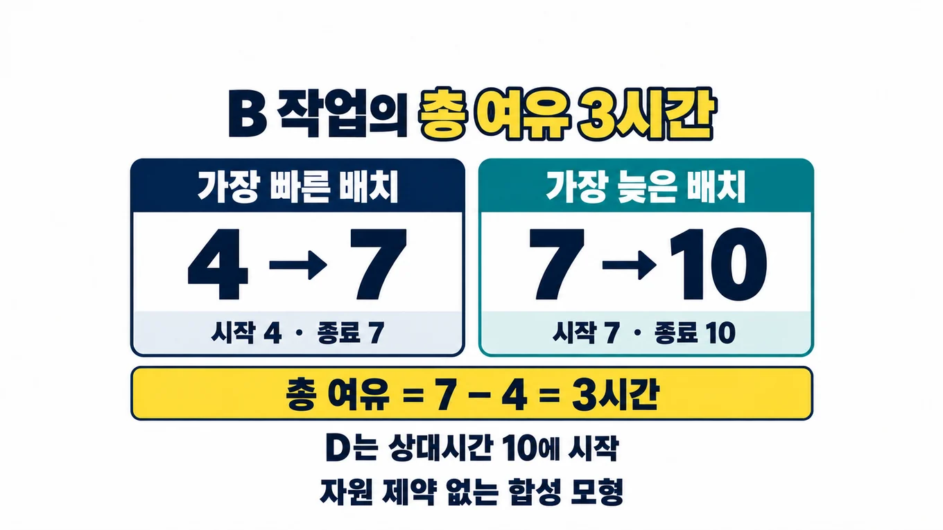 합성 CPM에서 B 작업의 가장 빠른 상대시간 배치는 시작4·종료7, 가장 늦은 배치는 시작7·종료10이며 총여유는7-4=3시간이다. D는 상대시간10에 시작한다.