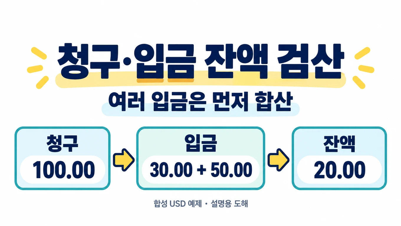 한 청구 100.00에서 부분입금 30.00과 50.00을 먼저 합산한 80.00을 빼 잔액 20.00을 계산하는 합성 USD 설명용 도해