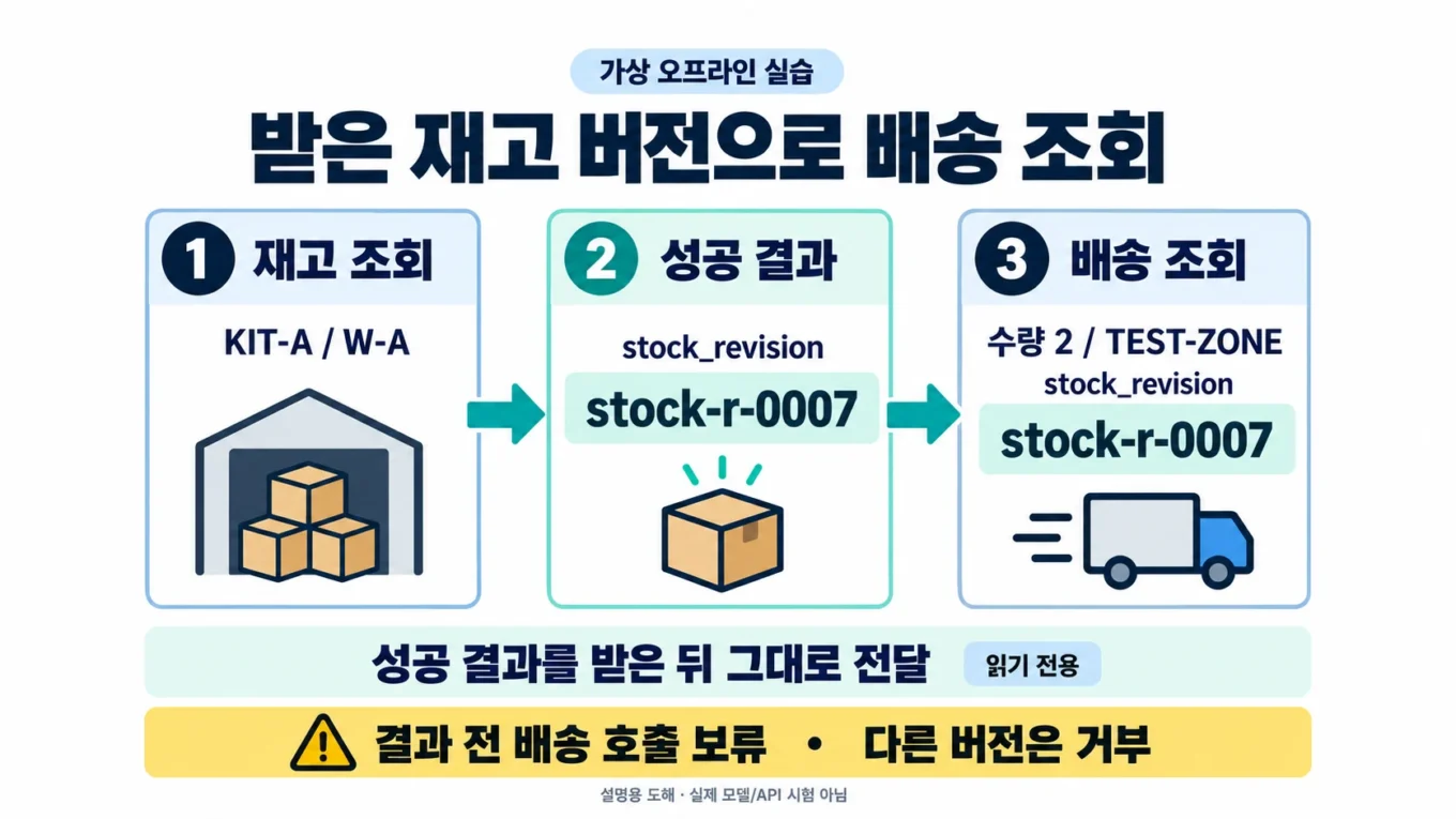 가상 오프라인 실습에서 재고 성공 결과의 stock-r-0007을 배송 조회에 그대로 전달하고 결과 전 호출과 다른 버전을 거부하는 읽기 전용 연결 개념도