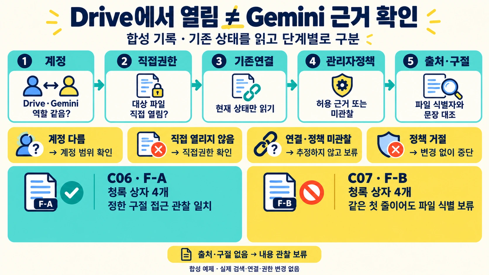 Gemini의 Drive 자료 접근을 계정·직접권한·기존연결·관리자정책·출처 구절로 나누고 합성 F-A 일치와 같은 문장을 가진 F-B 식별 보류를 구분한 설명 도해