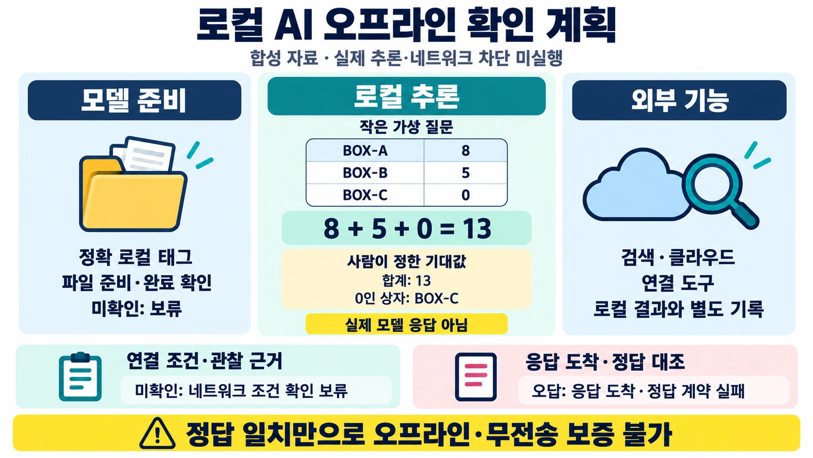모델 준비·로컬 추론·외부 기능을 구분하고 합성 BOX-A 8·BOX-B 5·BOX-C 0의 합계 13 및 네트워크 관찰 근거와 정답 대조를 별도 기록하는 오프라인 확인 계획 설명용 도해