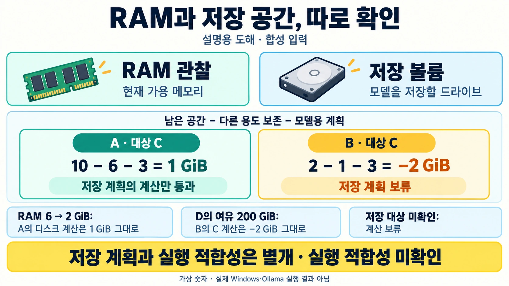 RAM 관찰과 모델 저장 볼륨을 나누고 가상 A의 10−6−3=1GiB, B의 2−1−3=−2GiB 및 저장 대상 미확인 보류를 구분한 설명용 도해