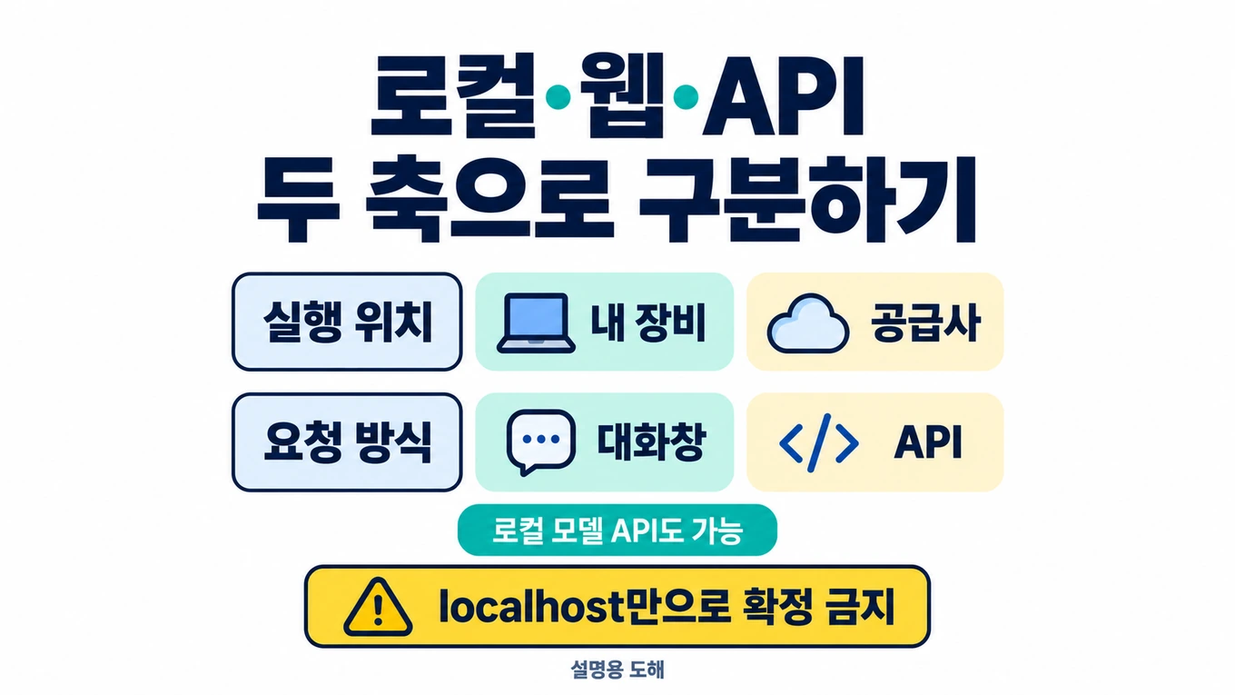 로컬·웹·API를 모델 실행 위치와 요청 방식의 두 축으로 구분하고 localhost만으로 로컬 실행을 확정하지 말라고 안내하는 설명용 도해