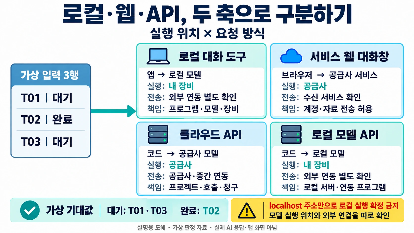 가상 입력 T01·T02·T03의 상태와 네 대표 AI 경로의 실행 위치·전송 대상·관리 책임, 로컬 모델 API의 경계를 나눈 설명용 도해