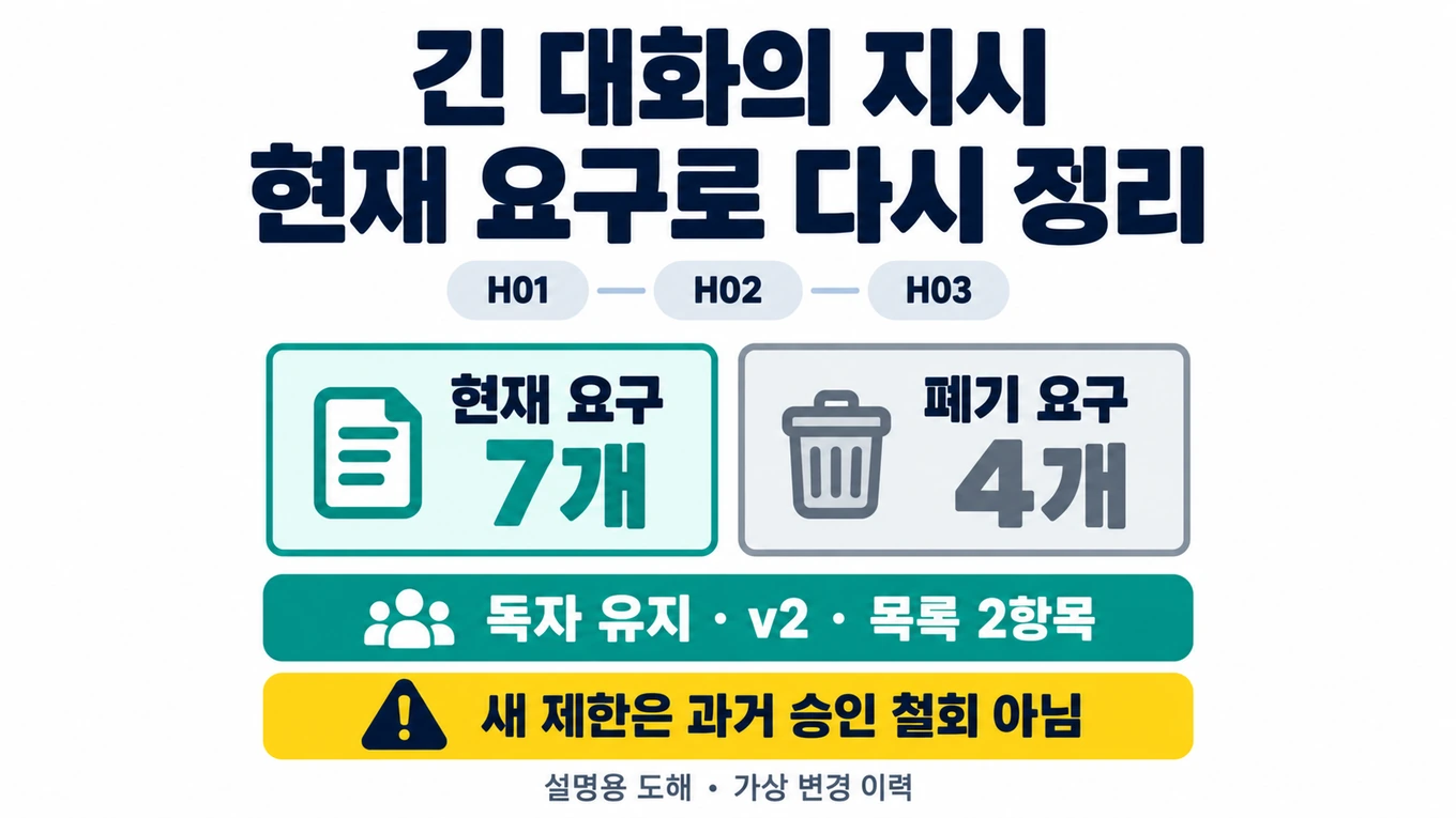 긴 대화의 가상 변경 이력에서 독자를 유지하며 현재 요구 일곱 개와 폐기 요구 네 개를 나누고 v2와 목록 두 항목을 표시한 설명용 도해