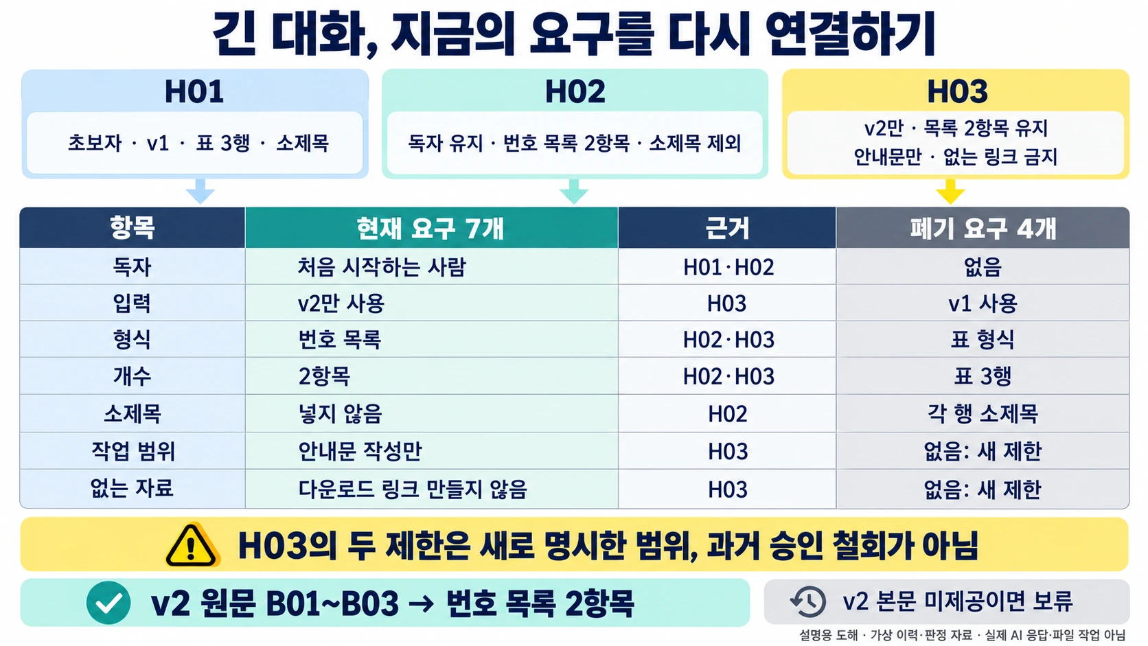 가상 요청 이력 H01·H02·H03을 현재 요구 일곱 개와 폐기 요구 네 개에 대응시키고 H03의 새 제한 두 개를 구분한 설명용 도해