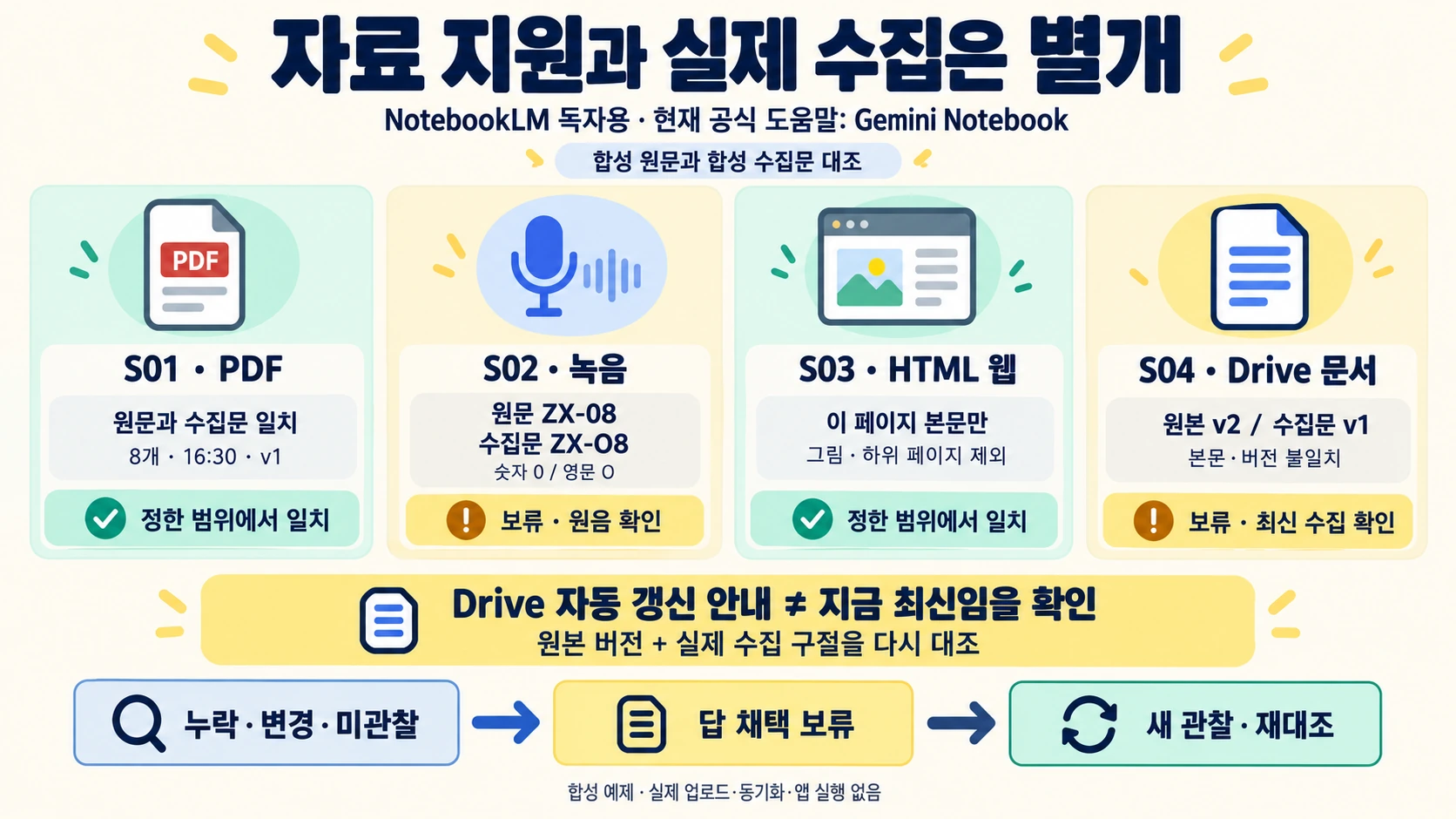 NotebookLM 독자용 자료 점검에서 현재 공식 도움말 Gemini Notebook 명칭을 밝히고 합성 PDF·녹음·HTML 웹·Drive의 수집 범위와 0/O 변경·v2/v1 버전 차이를 분리한 설명 도해