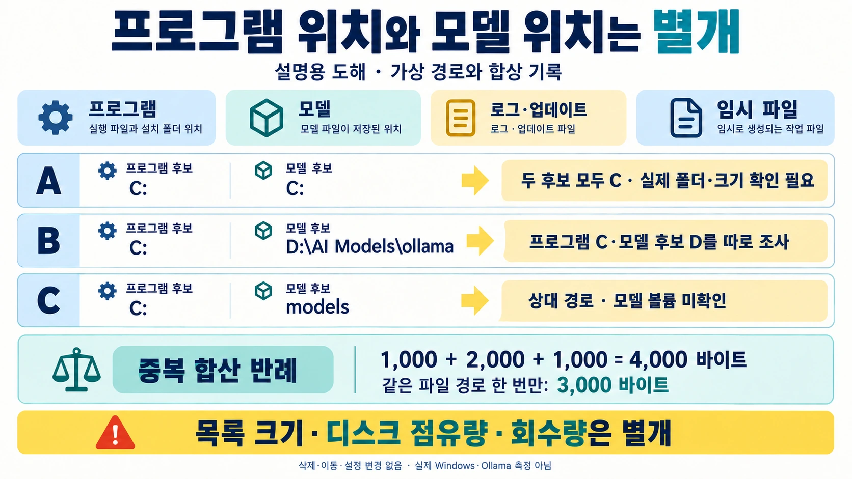 프로그램·모델·로그와 업데이트·임시 파일을 나누고 가상 A의 C/C, B의 C/D, C의 상대 경로 및 중복 합산 반례를 보여 주는 설명용 도해