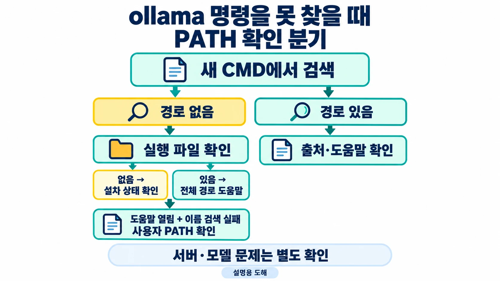 CMD에서 ollama 명령을 찾지 못할 때 새 창, 설치 파일, 전체 경로 도움말, 사용자 PATH를 차례로 확인합니다. 미설치·경로 누락·복수 설치와 서버 오류를 구분합니다. 설명용 도해