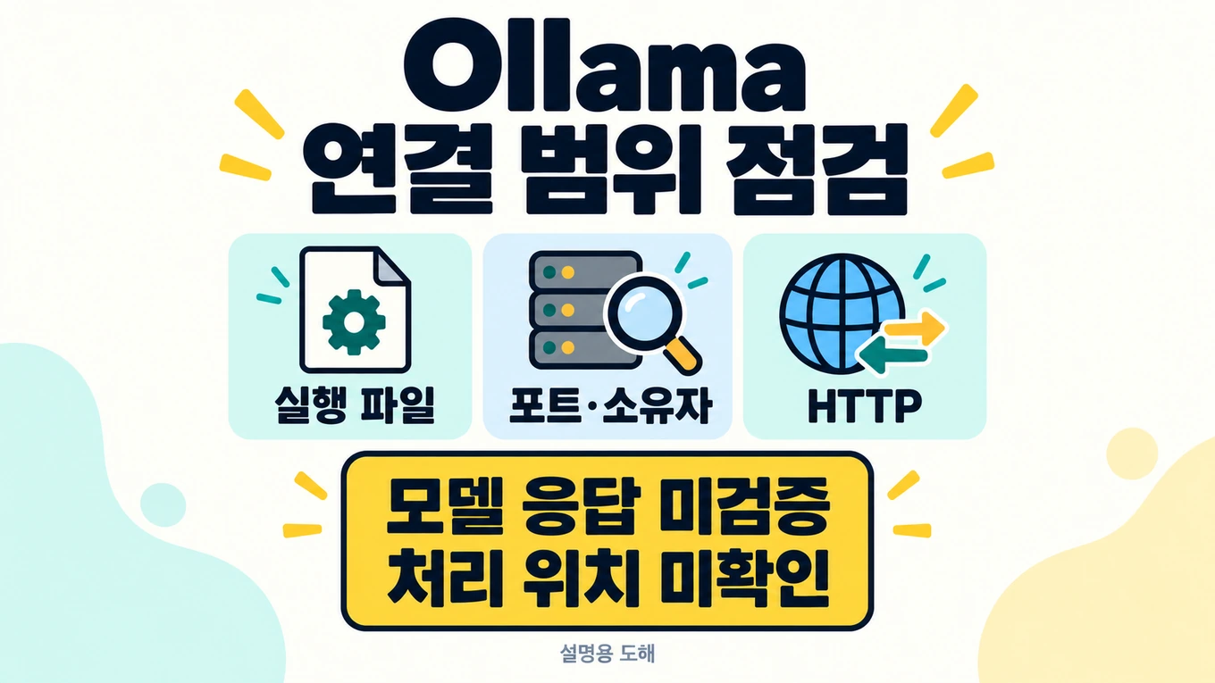 Ollama 연결 오류에서 실행 파일·포트 소유자·HTTP를 구분하고 모델 응답 미검증과 처리 위치 미확인을 남기는 설명용 도해
