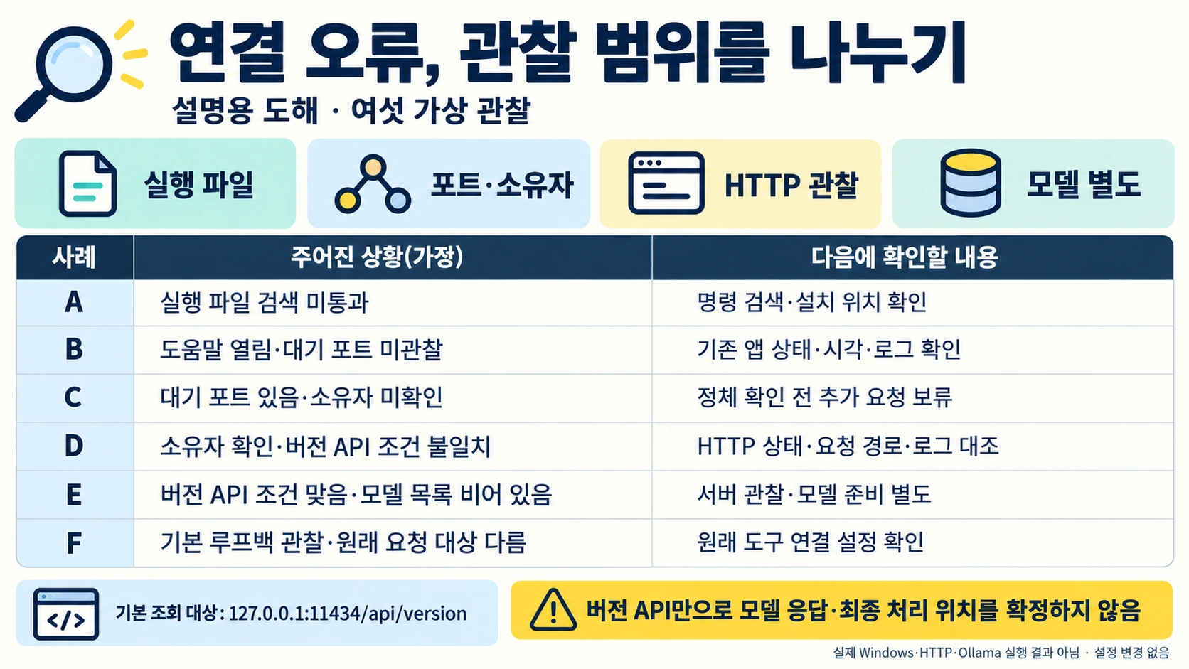 실행 파일·대기 포트와 소유자·HTTP·모델 상태를 나누고 가상 A부터 F까지 여섯 관찰에 다음 조사 범위를 대응한 설명용 도해