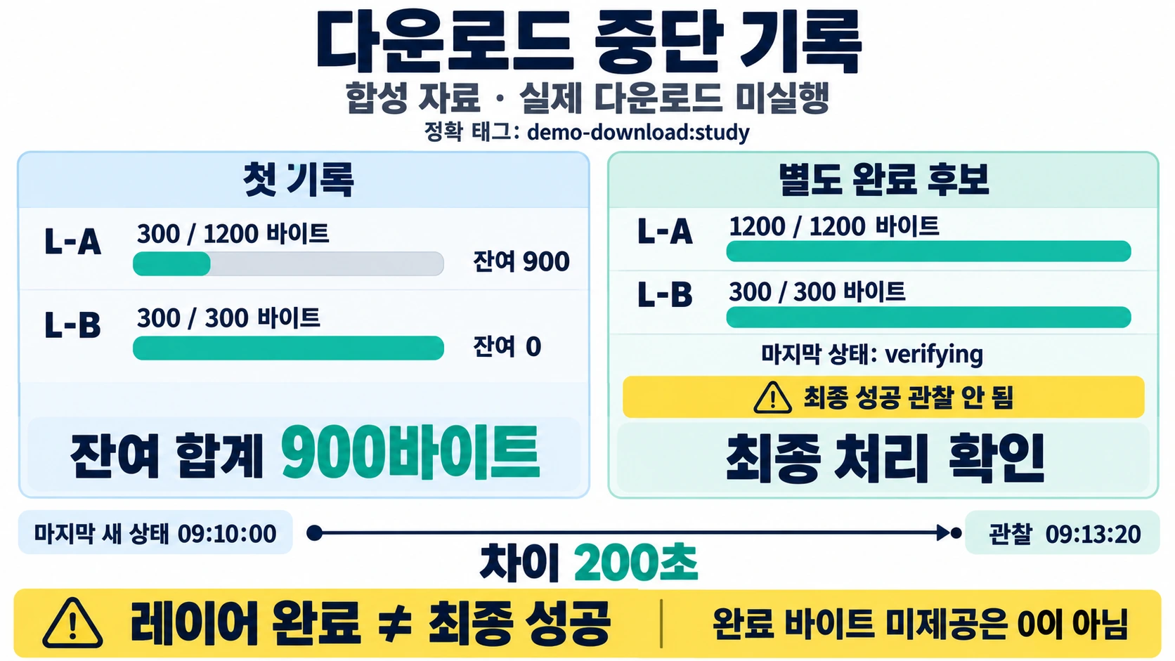 Ollama 모델 다운로드가 멈췄을 때 오류 기록하기 2 합성 다운로드 기록에서 L-A의 잔여 900바이트와 L-B의 잔여 0바이트를 계산하고, 모든 레이어를 받은 별도 후보의 verifying 상태를 최종 성공과 구별하는 설명용 도해