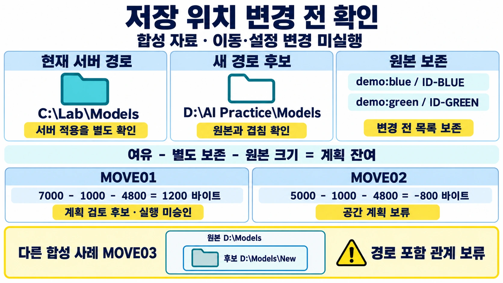 현재 C 드라이브 모델 경로와 D 드라이브 새 후보를 구분하고 기준 모델 목록 보존, 경로 관계·공간 확인, 원본 보존과 변경 뒤 대조를 준비하는 설명용 도해