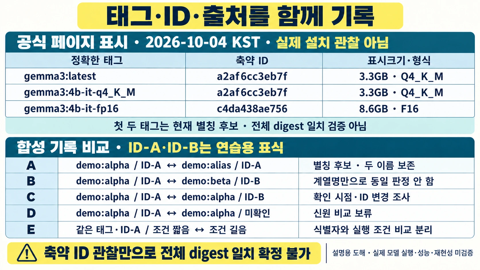 gemma3의 정확한 세 태그·축약 ID·표시크기와 형식을 대조하고 합성 A부터 E까지 별칭 후보·ID 차이·동일 태그 변경·미확인·조건 차이를 나눈 설명용 도해