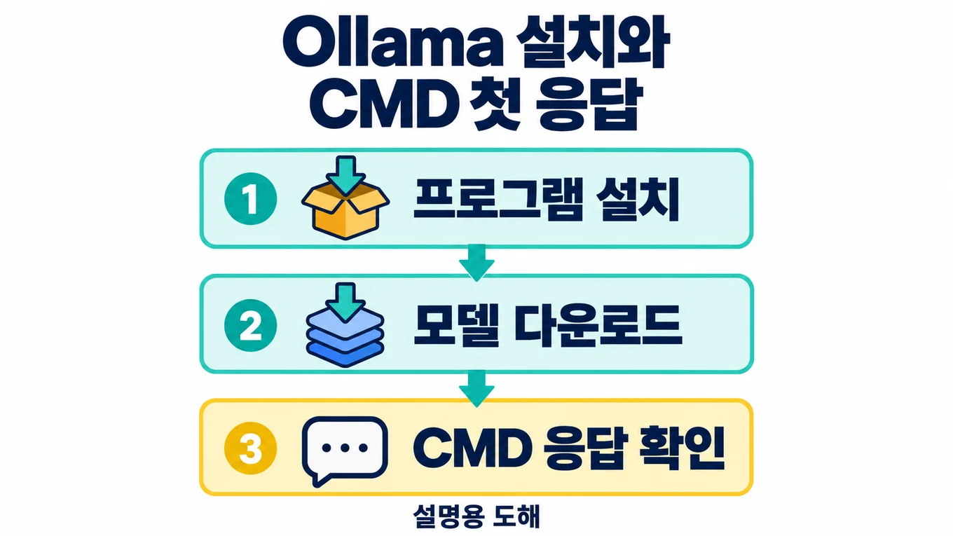 Windows에서 Ollama와 로컬 모델을 준비하고 CMD에서 첫 응답을 확인하는 설명용 도해