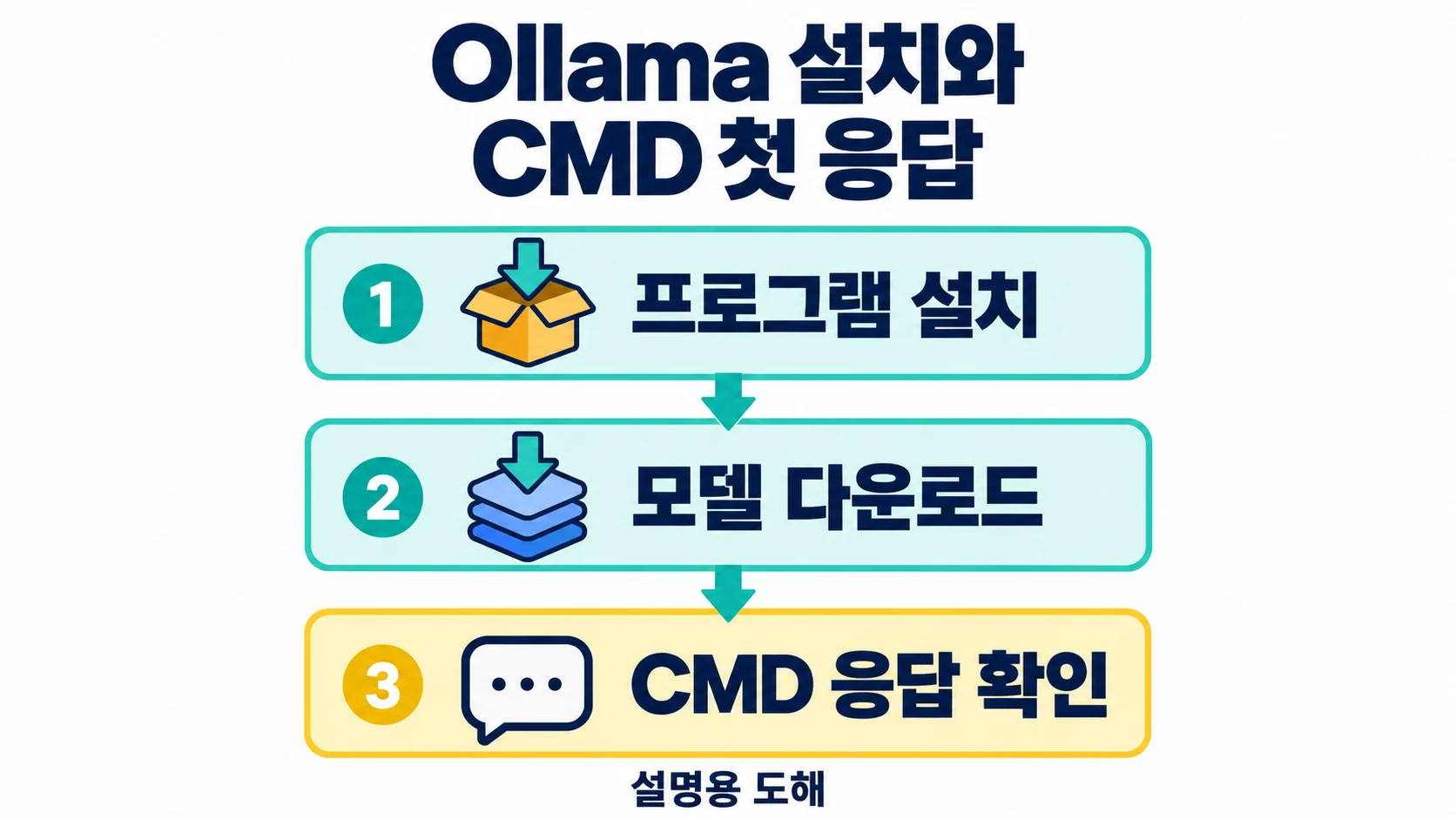 Ollama 프로그램 설치, 로컬 모델 다운로드, CMD 응답 확인을 순서대로 나눈 설명용 도해