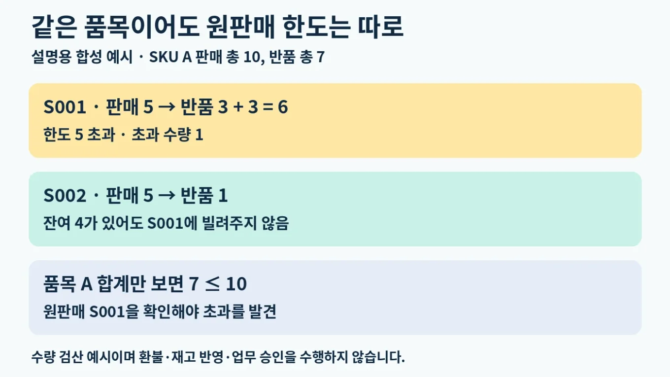 SKU A의 합계는 정상이어도 원판매 행 S001의 반품 6개가 판매 5개를 초과하는 가상 예제