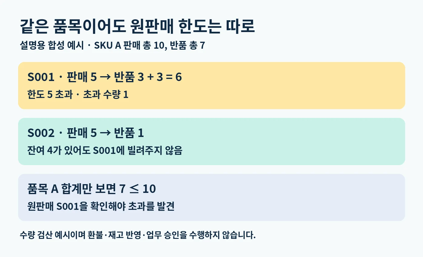SKU A의 합계는 정상이어도 원판매 행 S001의 반품 6개가 판매 5개를 초과하는 가상 예제