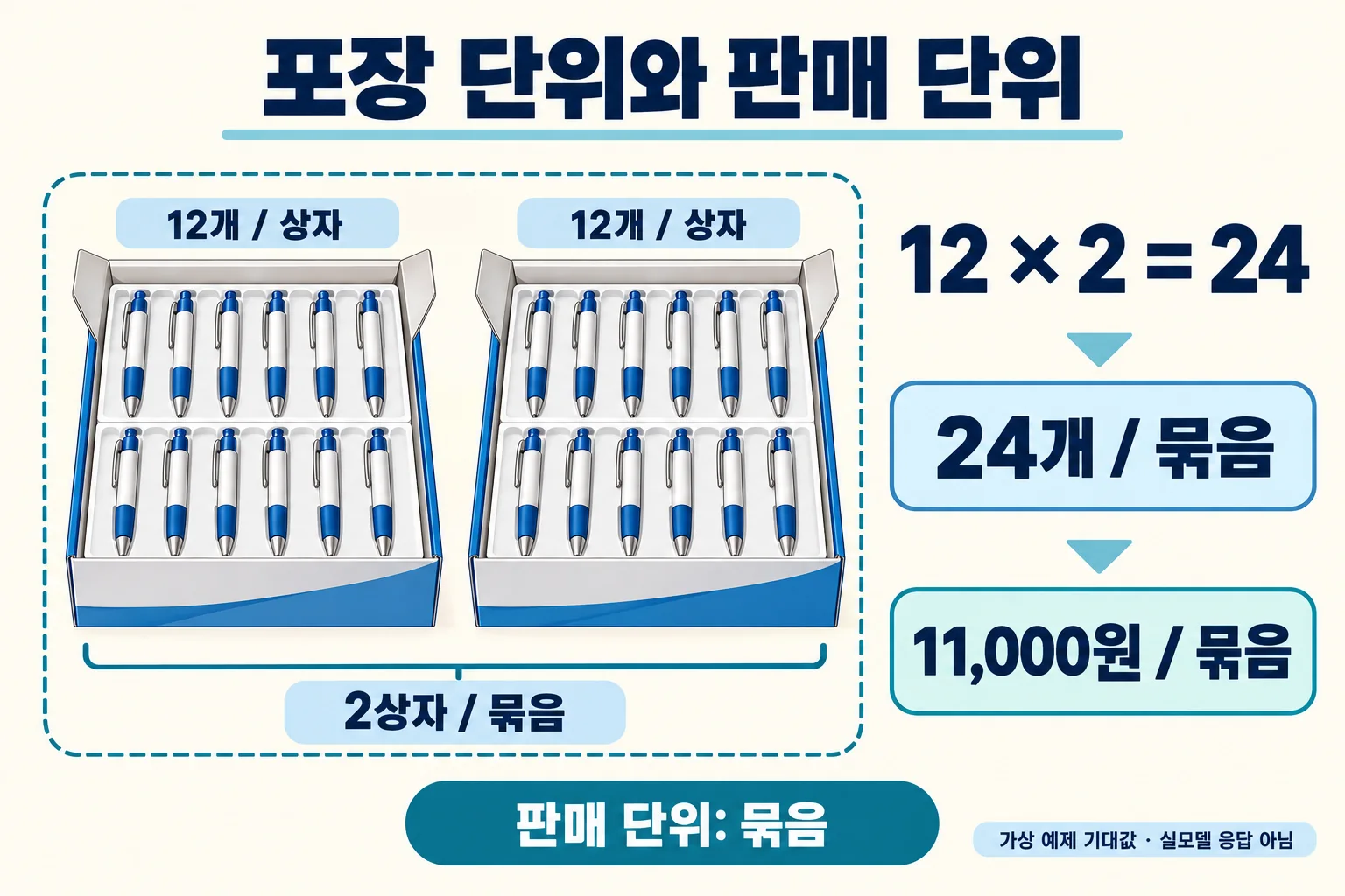 GPT-6 Luna·Gemini 3.8 Flash 비교: 상품 옵션 추출의 비용과 정답 검산 3 P03 가상 예제에서 상자당 12개, 묶음당 2상자, 총 24개와 묶음당 11,000원을 구분하는 도해