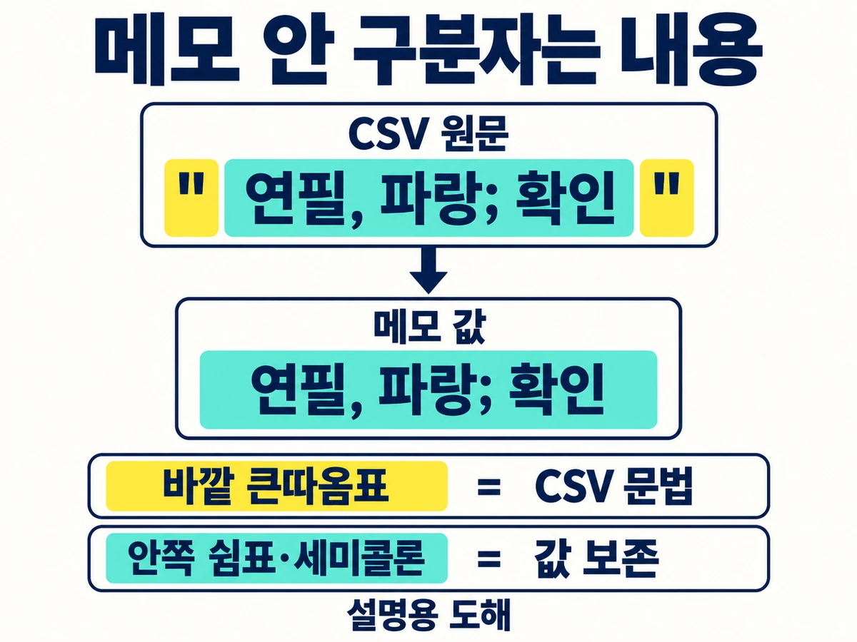 메모 필드 연필, 파랑; 확인의 바깥 큰따옴표는 CSV 문법으로 해석하고 안쪽 쉼표와 세미콜론은 내용으로 보존하는 설명 도해