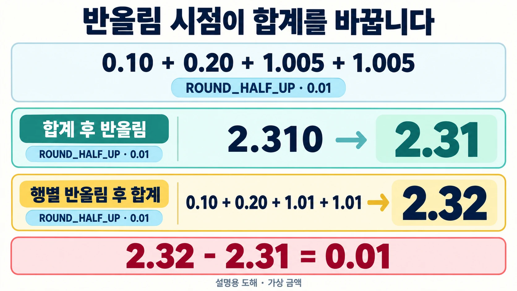 소수 금액 CSV를 Decimal로 계산하고 반올림 기준 남기기 4 0.10 0.20 1.005 1.005를 합계 후 반올림하면 2.31, 행별 반올림 후 합산하면 2.32로 차이가 0.01인 도해