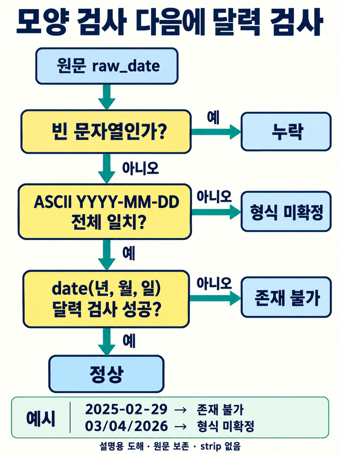 빈 문자열, 정확한 ASCII 날짜 형식, 달력 유효성을 순서대로 검사해 네 상태로 분류하며 원문을 보존하는 설명 도해