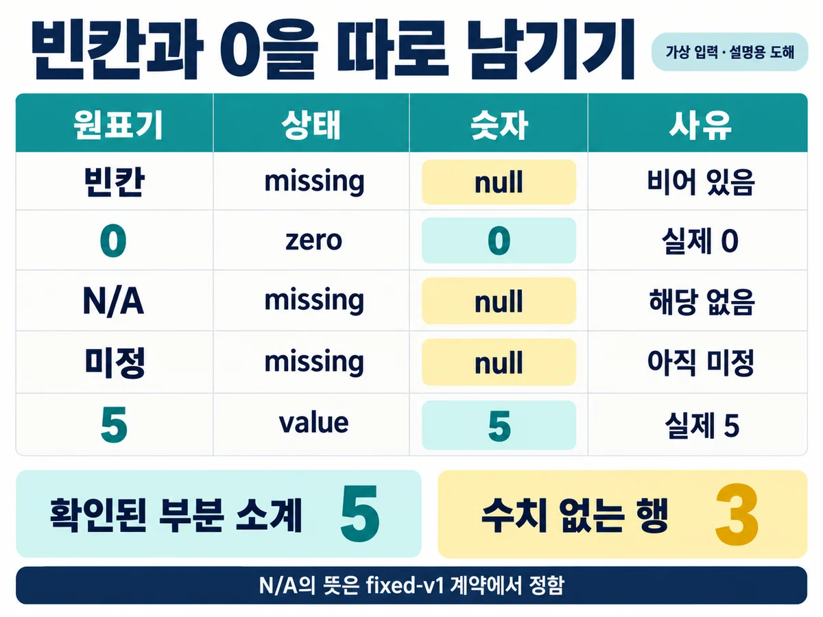 fixed-v1 가상 입력의 빈칸 N/A 미정은 missing과 null, 0은 zero와 숫자 0, 5는 value와 숫자 5로 보존하고 부분 소계 5와 수치 없는 행 3을 구분한 설명용 도해