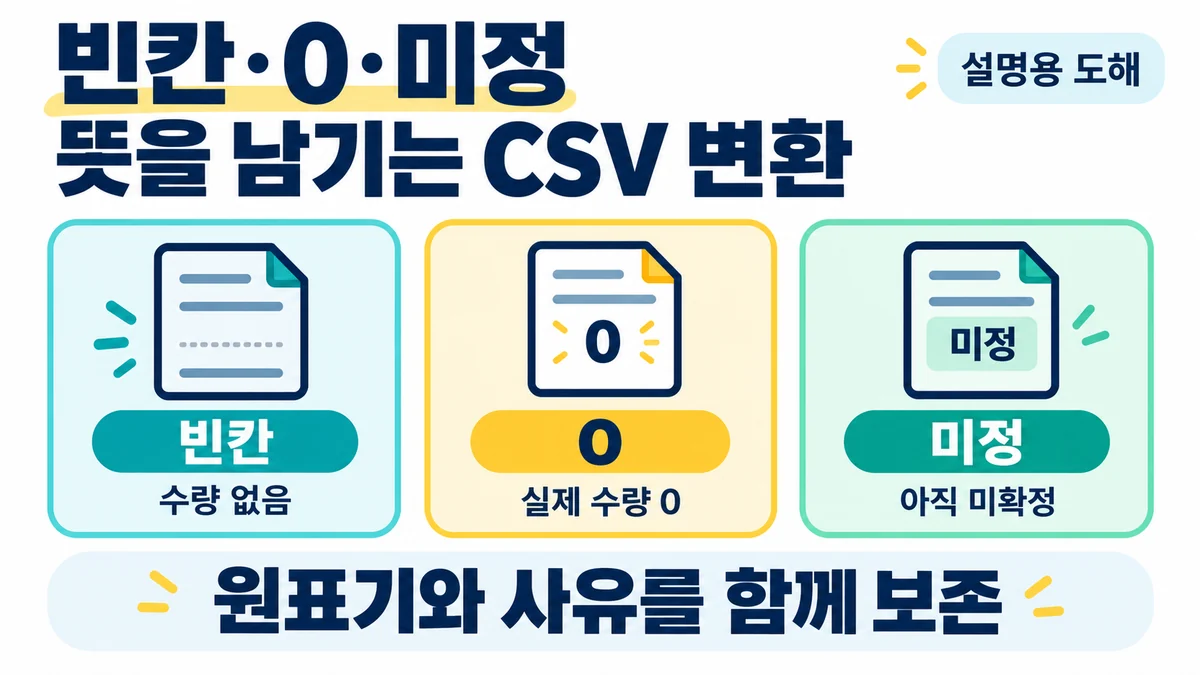 빈칸은 수량 없음, 0은 실제 수량 0, 미정은 아직 미확정으로 구분하고 원표기와 사유를 함께 보존하는 설명용 도해