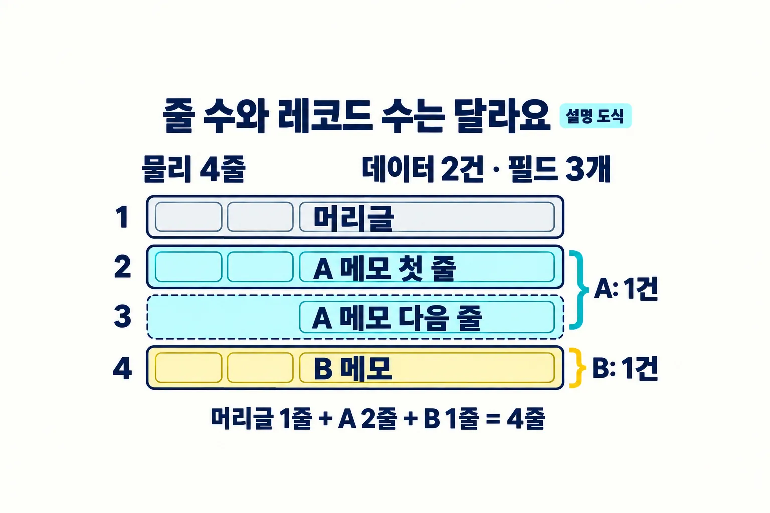 설명용 도해. 머리글 한 줄, A의 메모 두 줄, B의 메모 한 줄을 합쳐 물리 4줄이며, 머리글을 제외한 데이터는 A와 B 2건이고 각 레코드는 3개 필드