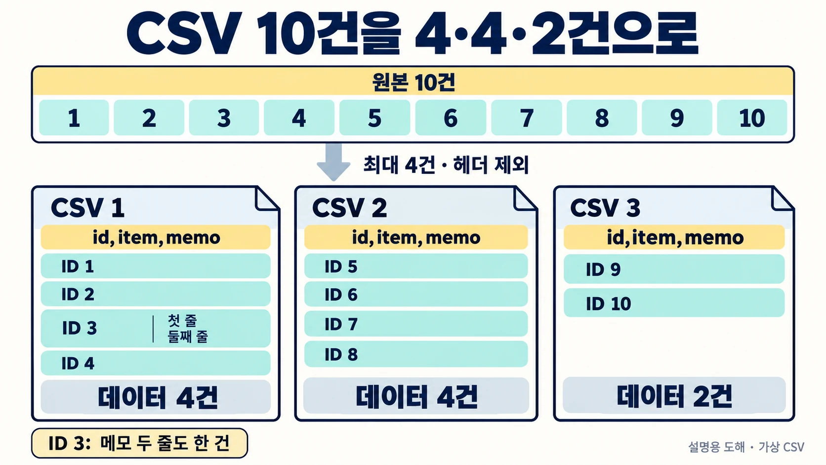 ID 1부터 10까지의 CSV를 ID 1부터 4, 5부터 8, 9부터 10의 세 파일로 나누는 도해