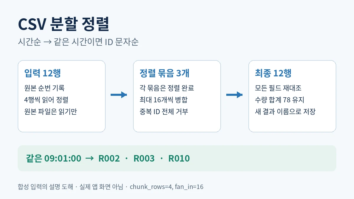 합성 CSV 12행을 4행씩 세 묶음으로 정렬하고 시간과 ID 문자순으로 병합해 12행 수량 합계 78을 유지하는 설명 도해