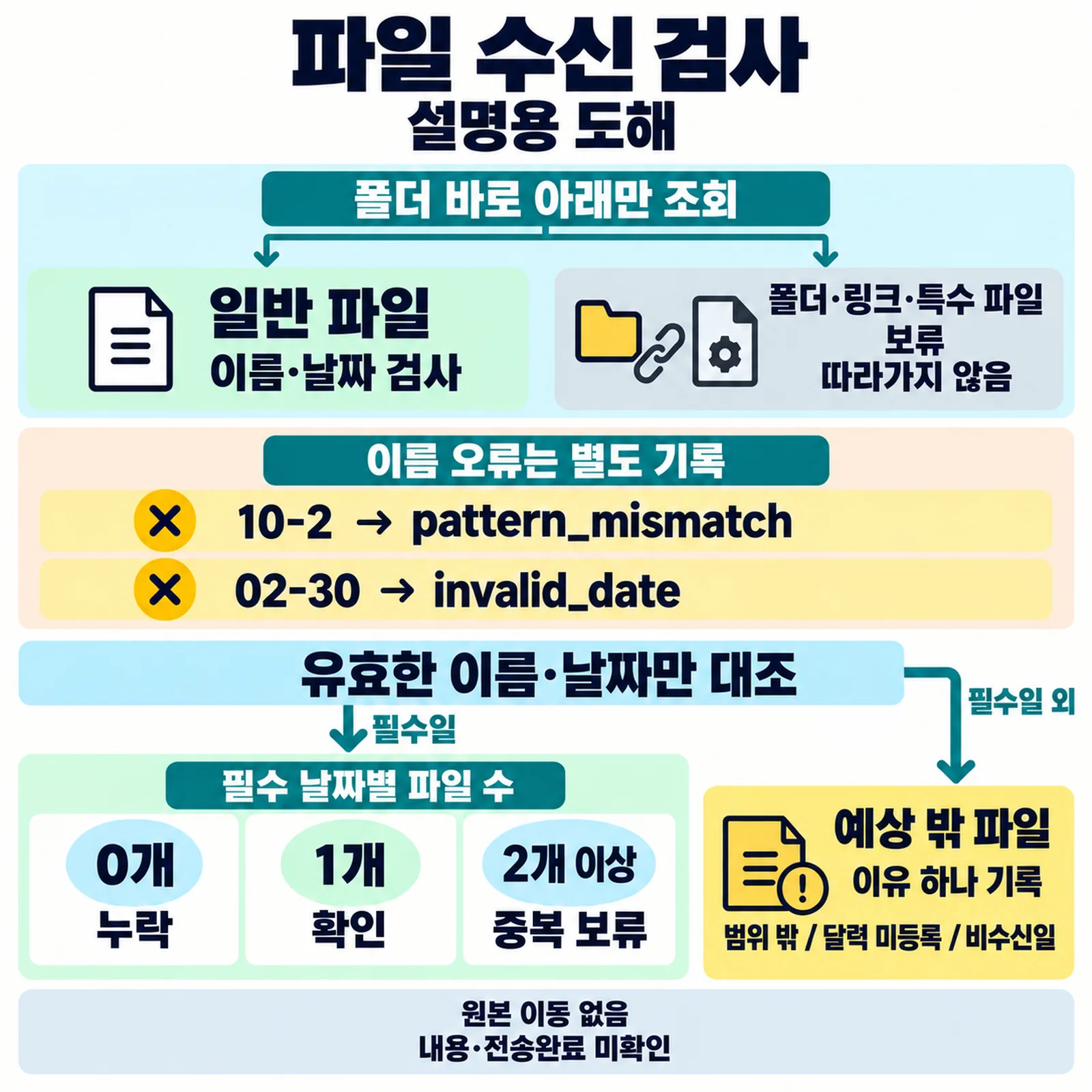 파일명 형식 오류와 불가능 날짜를 따로 기록하고 폴더·링크 및 같은 날짜의 두 파일을 보류하는 검사 흐름 도해. 예상 밖은 범위 밖·달력 미등록·비수신일 중 이유 하나이며 내용과 전송 완료는 확인하지 않음