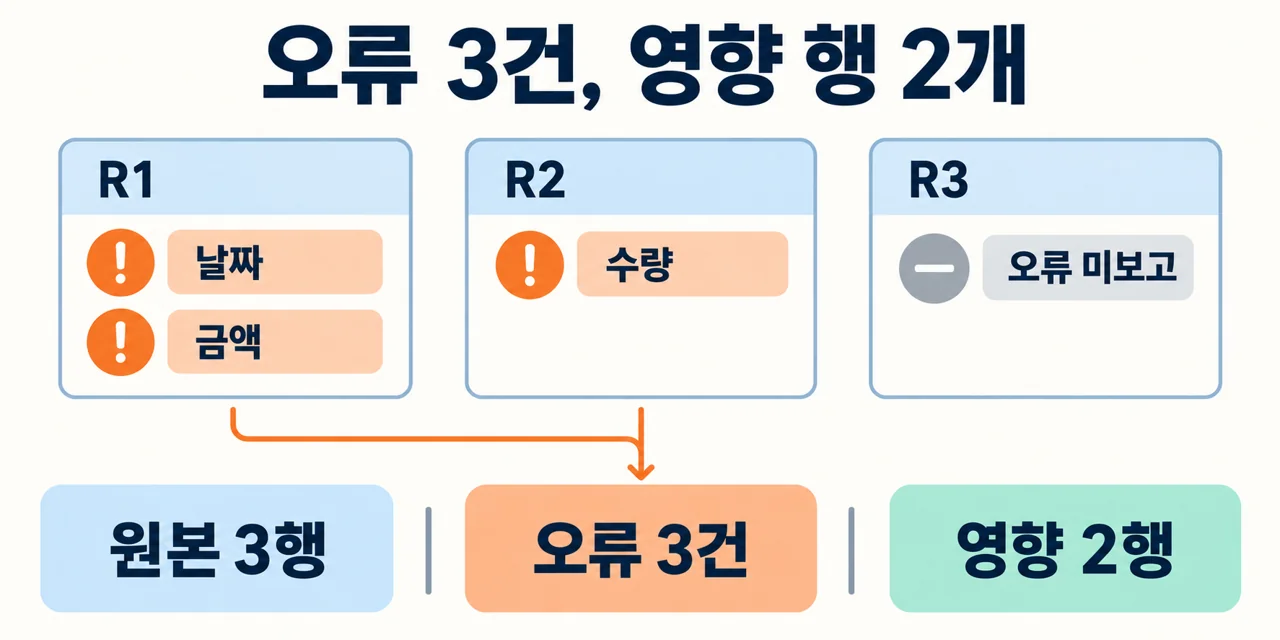 오류 3건을 R1과 R2 두 원본 행으로 구분하고 R3는 오류 미보고로 남기는 설명 도해