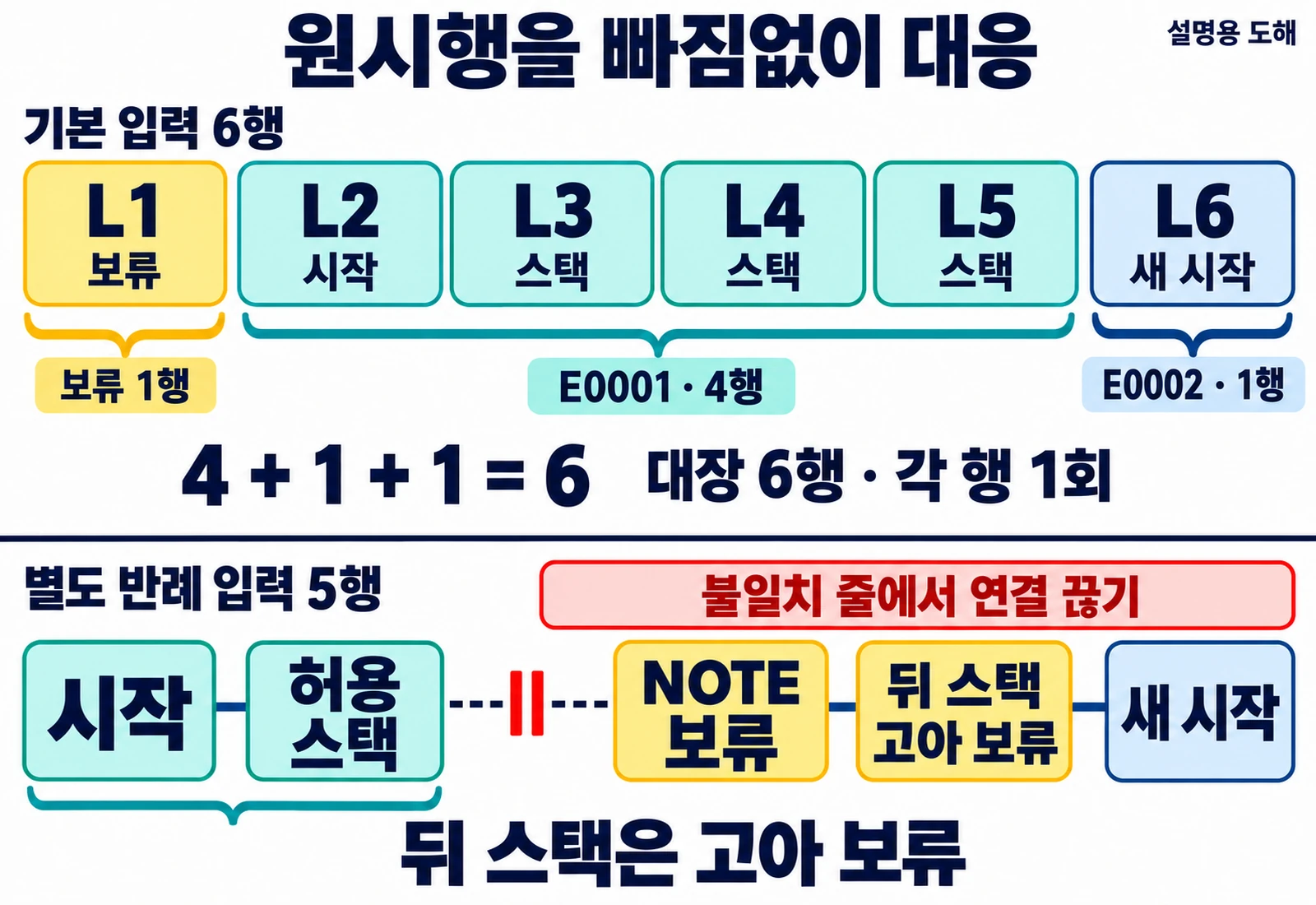 상단 기본 입력에서 L1은 보류, L2부터 L5는 E0001 4행, L6는 E0002 1행이며 대장 6행에 각 행이 한 번씩 대응됩니다. 하단은 별도 5행 반례로, 시작과 허용 스택 뒤의 미허용 NOTE에서 연결을 끊고 다음 스택을 고아 보류한 뒤 새 시작을 받아들입니다.