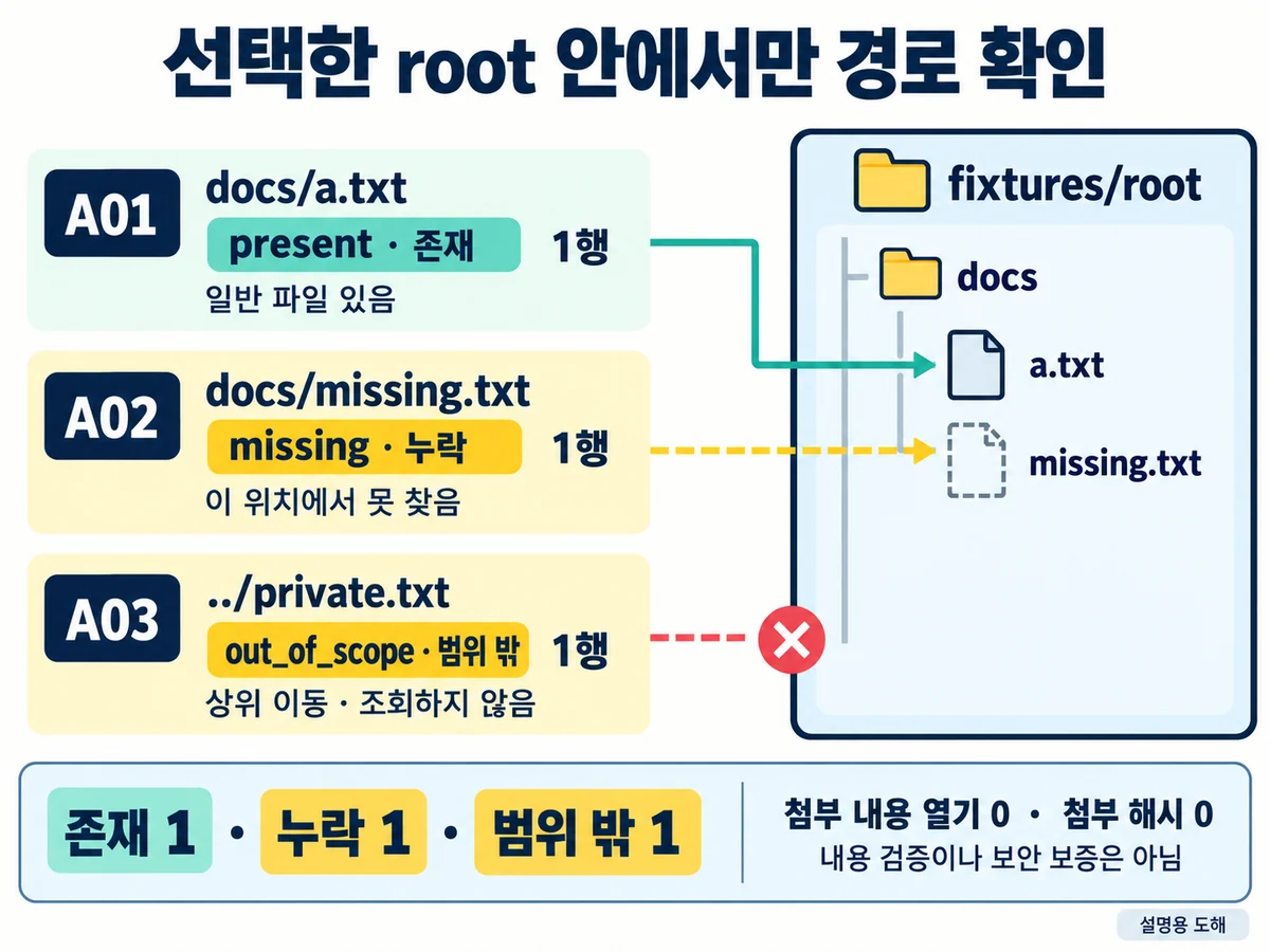 합성 입력 A01 docs/a.txt는 fixtures/root 아래 present, A02 docs/missing.txt는 missing, A03 ../private.txt는 조회 전 out_of_scope로 남기는 설명용 도해. 각 1행이며 첨부 내용 열기·첨부 해시는 0이고 실제 앱 실행 화면이 아닙니다.