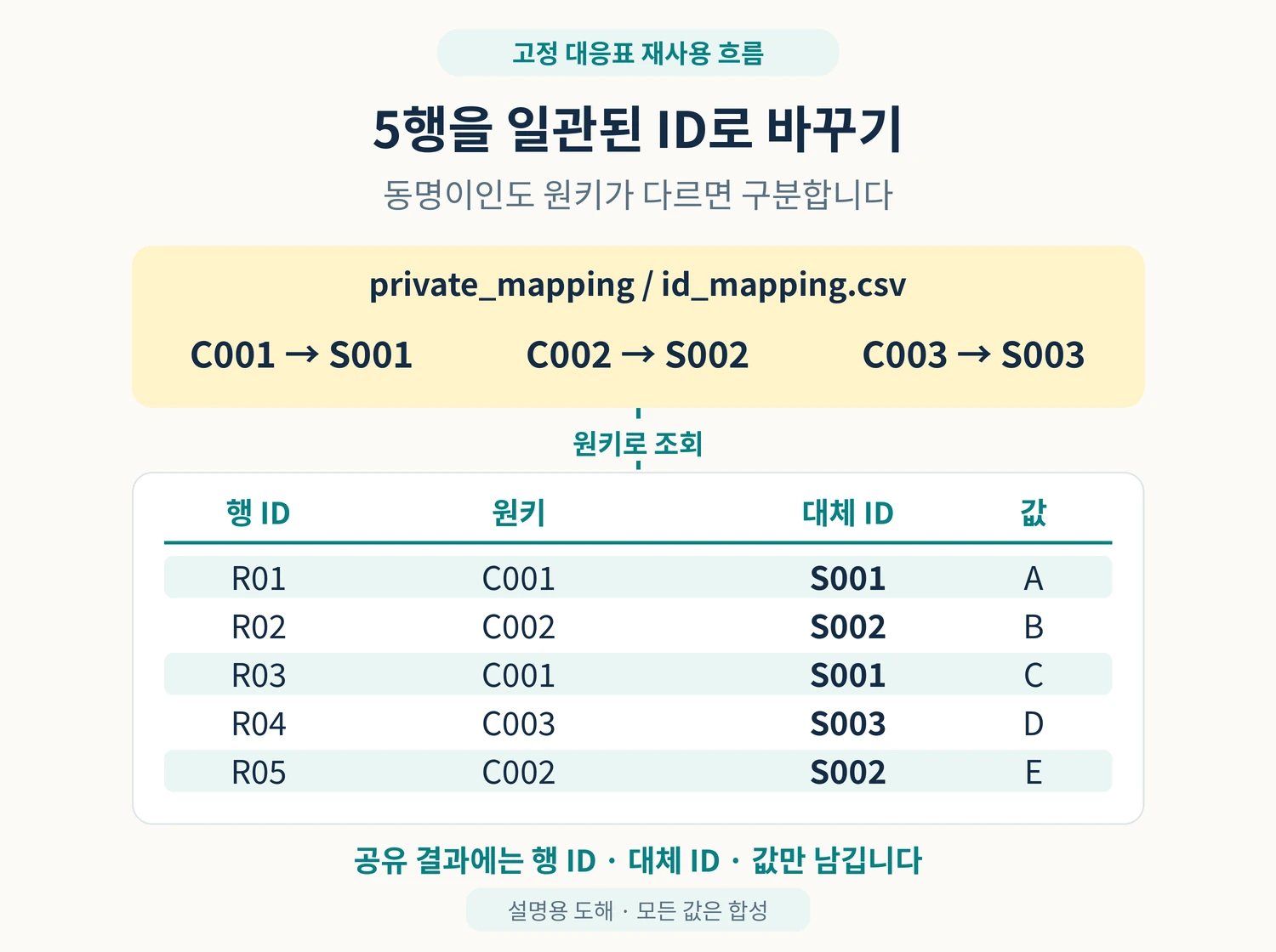 가상 명단의 original_key를 별도 대응표의 surrogate_id와 연결해 row_id, surrogate_id, value만 결과에 남기는 흐름. 같은 이름을 가진 C001과 C002는 S001과 S002로 구분한다.