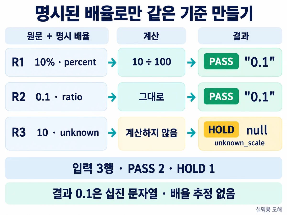 10%와 0.1이 섞인 CSV 비율을 Python으로 같은 기준으로 바꾸기 3 합성 입력 R1 10%·percent는 10÷100으로, R2 0.1·ratio는 그대로 canonical_ratio의 십진 문자열 "0.1"이 되고 R3 10·unknown은 계산하지 않아 HOLD·unknown_scale·null로 남는 설명용 도해. 입력 3행·PASS 2·HOLD 1이며 실제 앱 실행 화면이 아닙니다.