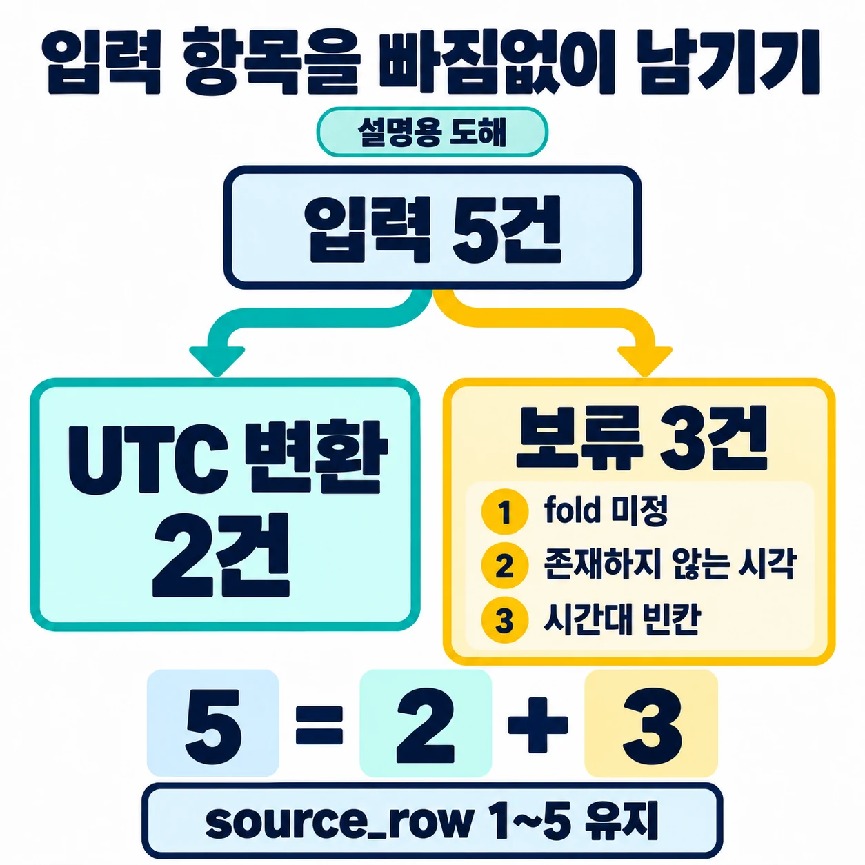 가상 입력 5건에서 변환 2건과 fold 미정·존재하지 않는 시각·시간대 빈칸 3건을 분리한 도해