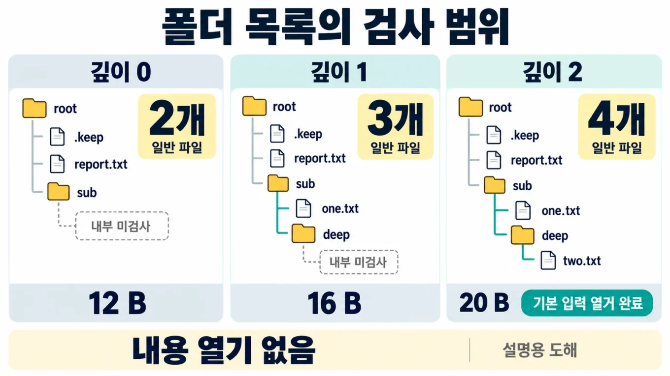깊이 0 1 2에서 일반 파일을 각각 2개 3개 4개 기록하고 검사하지 않은 하위 범위를 따로 표시하는 가상 폴더 설명 도해