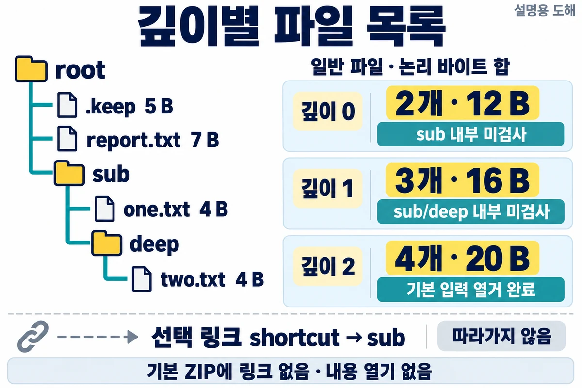 가상 root의 .keep report.txt sub/one.txt sub/deep/two.txt와 깊이 0의 sub 보류 깊이 1의 sub/deep 보류 깊이 2의 하위 열거를 비교한 도해