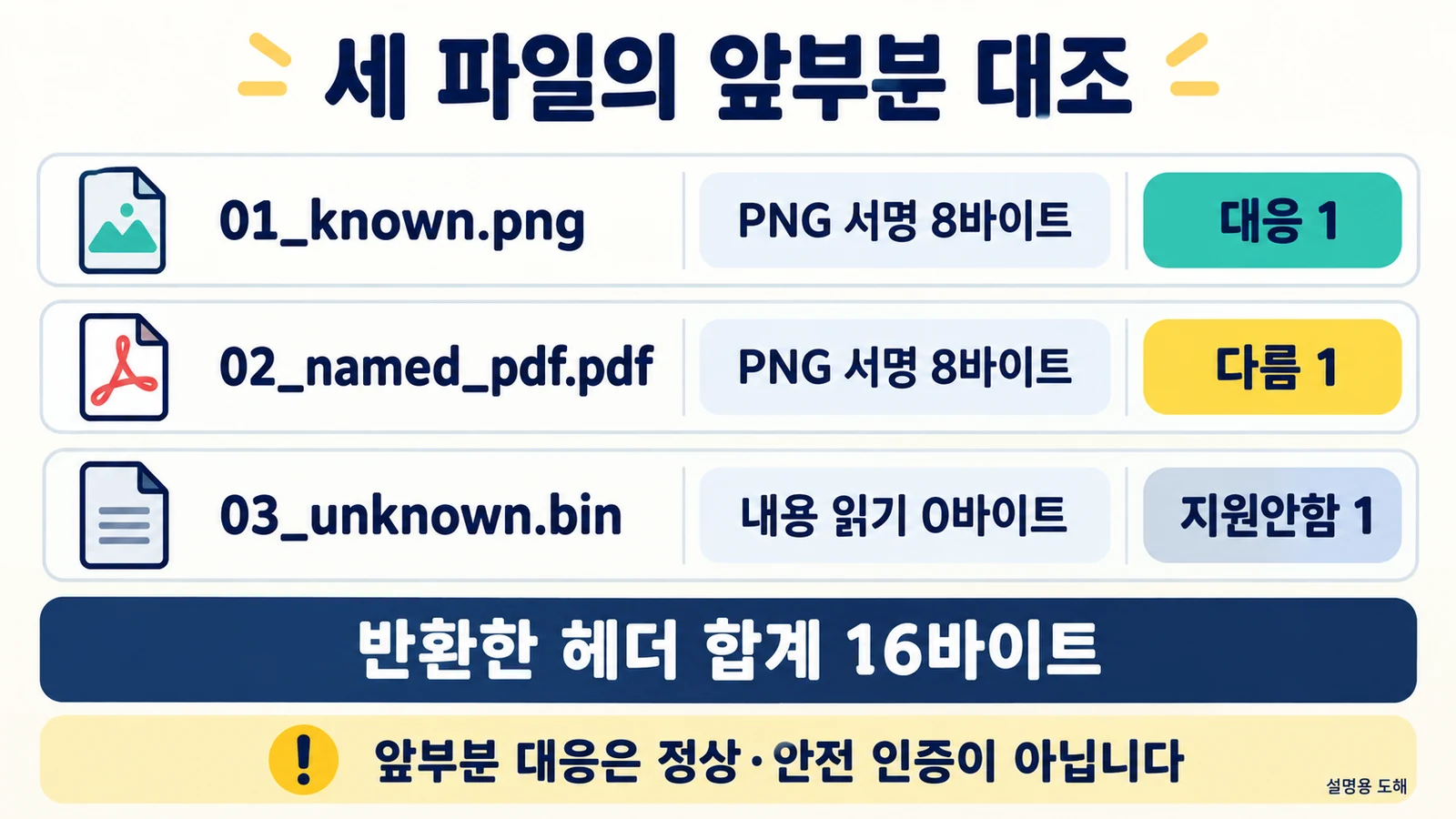 설명용 도해. PNG 이름은 대응 1, PDF 이름에 든 같은 PNG는 다름 1, 미지원 BIN은 내용 읽기 0바이트로 지원안함 1입니다. 반환 헤더 합계는 16바이트이며 정상성과 안전성 인증은 아닙니다.