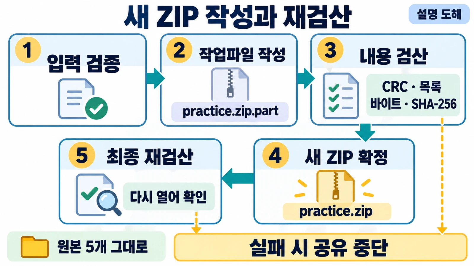 입력 검증 후 practice.zip.part를 작성하고 CRC와 목록 바이트 SHA를 확인한 다음 새 practice.zip을 확정하며 실패하면 공유를 중단하는 순서도
