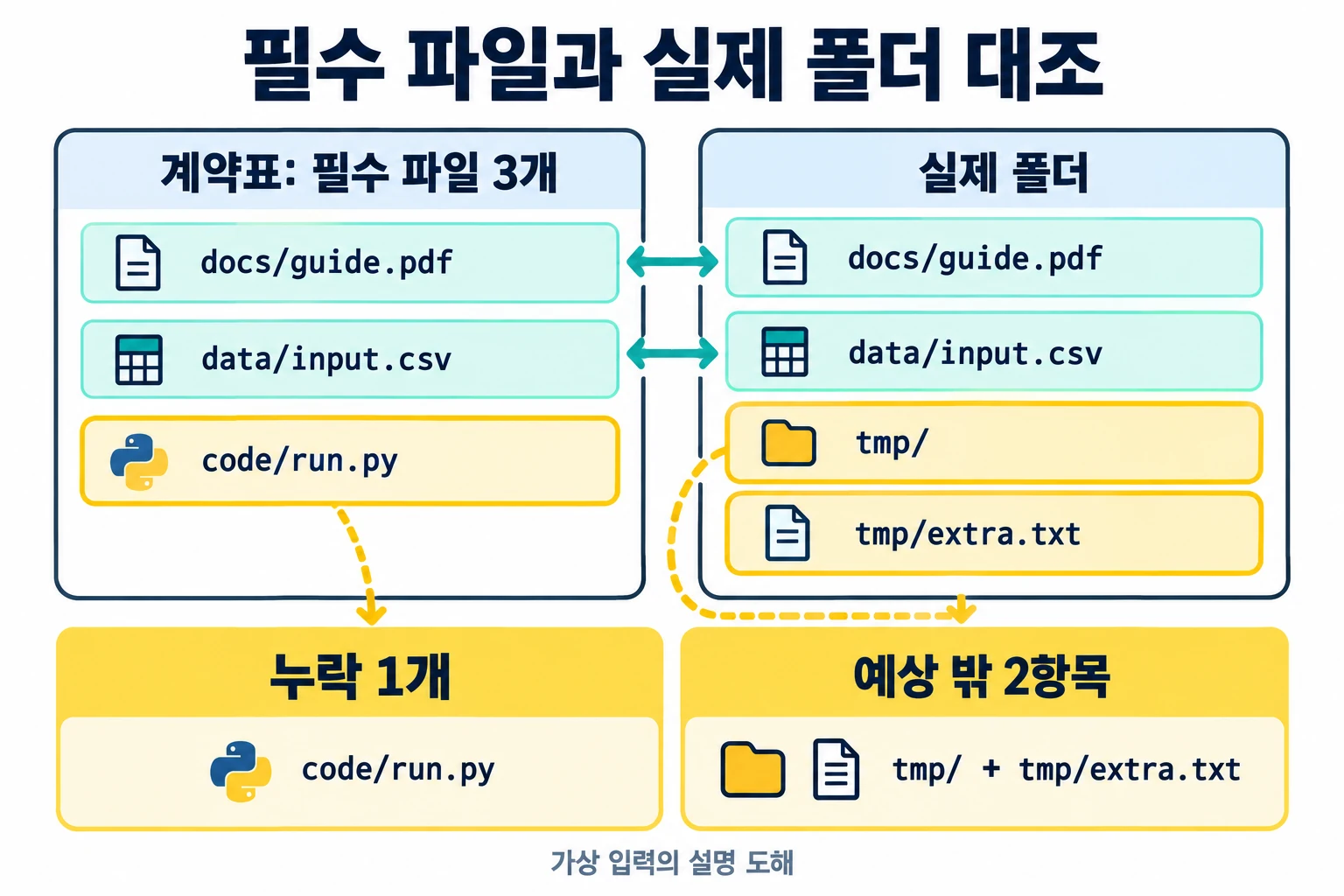 필수 파일 세 개 중 code/run.py가 빠지고 tmp 디렉터리와 tmp/extra.txt가 예상 밖 항목으로 남는 가상 입력 설명 도해
