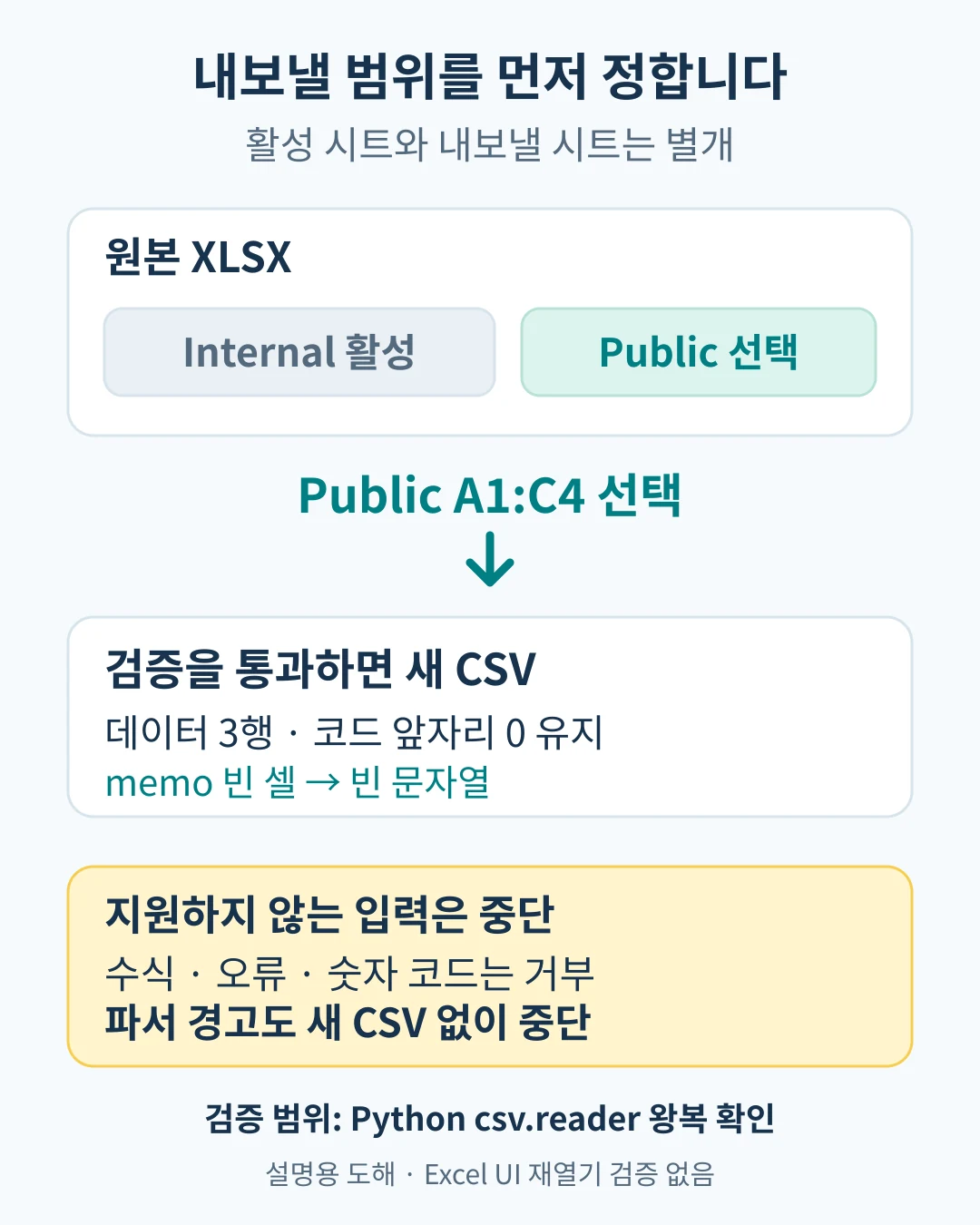 Internal이 활성 시트여도 Public A1:C4를 선택해 CSV를 만들고 지원하지 않는 입력은 중단하는 설명용 흐름도